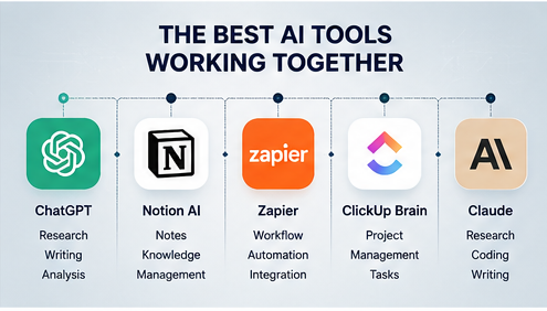 Comparison of the best AI tools for productivity